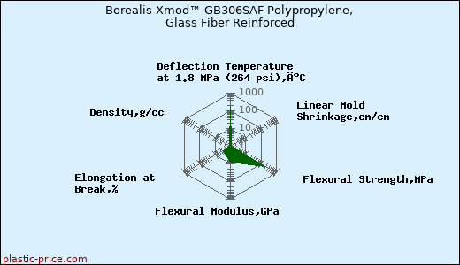 Borealis Xmod™ GB306SAF Polypropylene, Glass Fiber Reinforced