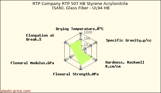 RTP Company RTP 507 HB Styrene Acrylonitrile (SAN), Glass Fiber - UL94 HB