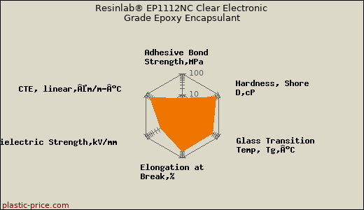 Resinlab® EP1112NC Clear Electronic Grade Epoxy Encapsulant