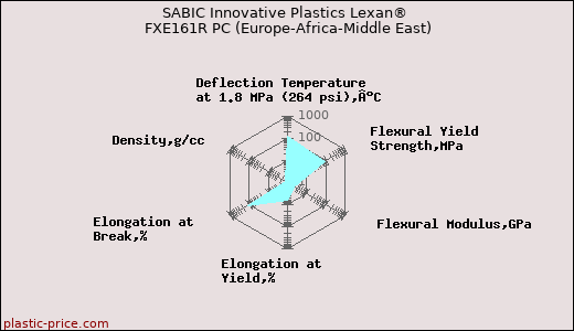 SABIC Innovative Plastics Lexan® FXE161R PC (Europe-Africa-Middle East)
