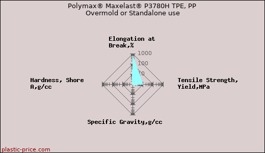 Polymax® Maxelast® P3780H TPE, PP Overmold or Standalone use