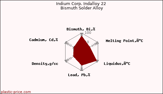 Indium Corp. Indalloy 22 Bismuth Solder Alloy