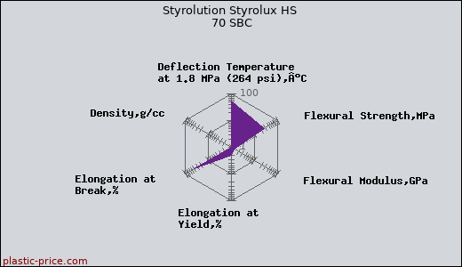 Styrolution Styrolux HS 70 SBC
