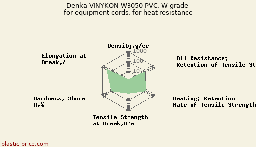 Denka VINYKON W3050 PVC, W grade for equipment cords, for heat resistance
