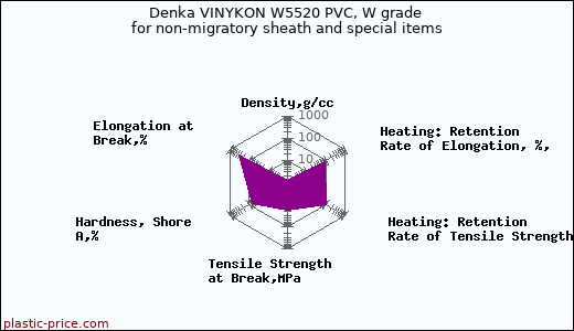 Denka VINYKON W5520 PVC, W grade for non-migratory sheath and special items