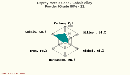 Osprey Metals Co552 Cobalt Alloy Powder (Grade 80% - 22)