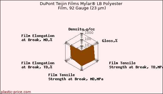 DuPont Teijin Films Mylar® LB Polyester Film, 92 Gauge (23 µm)