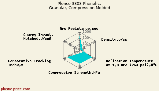 Plenco 3303 Phenolic, Granular, Compression Molded