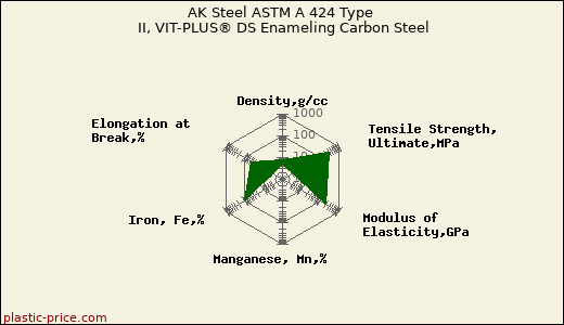 AK Steel ASTM A 424 Type II, VIT-PLUS® DS Enameling Carbon Steel