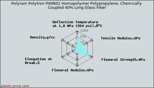 Polyram Polytron P40N01 Homopolymer Polypropylene, Chemically Coupled 40% Long Glass Fiber