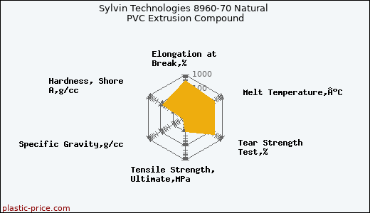Sylvin Technologies 8960-70 Natural PVC Extrusion Compound