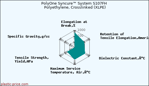 PolyOne Syncure™ System S107FH Polyethylene, Crosslinked (XLPE)