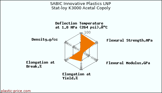 SABIC Innovative Plastics LNP Stat-loy K3000 Acetal Copoly