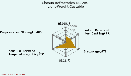 Chosun Refractories DC-2BS Light-Weight Castable