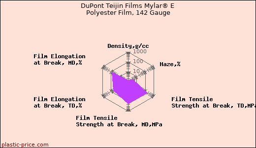 DuPont Teijin Films Mylar® E Polyester Film, 142 Gauge