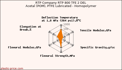 RTP Company RTP 800 TFE 2 DEL Acetal (POM), PTFE Lubricated - Homopolymer