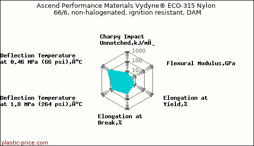 Ascend Performance Materials Vydyne® ECO-315 Nylon 66/6, non-halogenated, ignition resistant, DAM