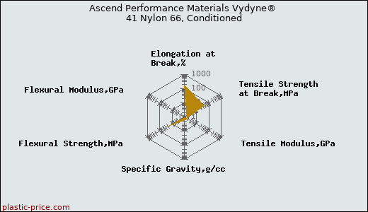 Ascend Performance Materials Vydyne® 41 Nylon 66, Conditioned