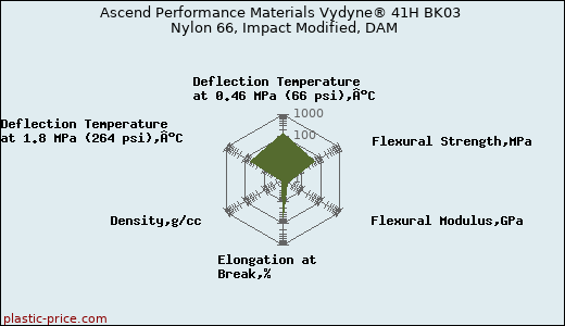 Ascend Performance Materials Vydyne® 41H BK03 Nylon 66, Impact Modified, DAM