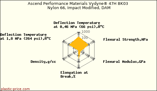 Ascend Performance Materials Vydyne® 47H BK03 Nylon 66, Impact Modified, DAM