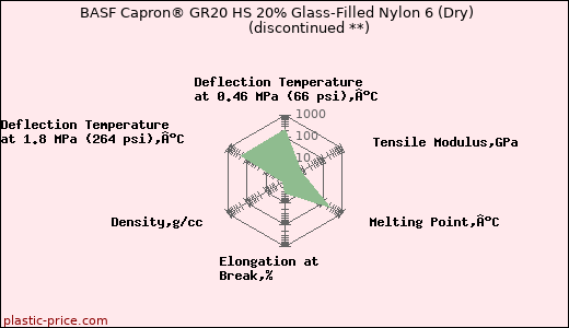 BASF Capron® GR20 HS 20% Glass-Filled Nylon 6 (Dry)               (discontinued **)