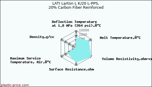 LATI Larton L K/20 L-PPS, 20% Carbon Fiber Reinforced