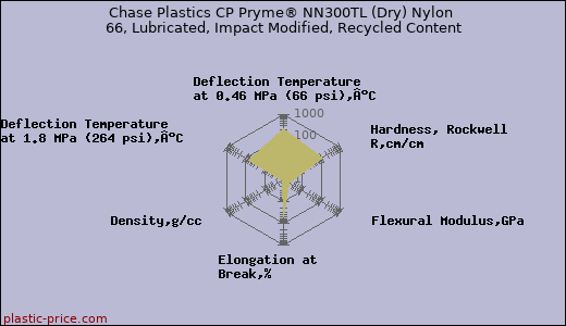 Chase Plastics CP Pryme® NN300TL (Dry) Nylon 66, Lubricated, Impact Modified, Recycled Content
