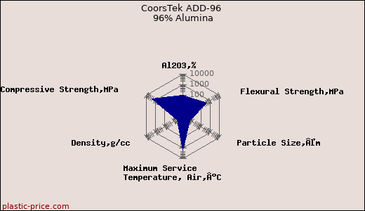 CoorsTek ADD-96 96% Alumina