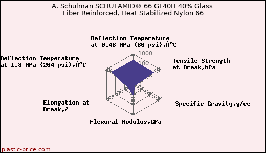 A. Schulman SCHULAMID® 66 GF40H 40% Glass Fiber Reinforced, Heat Stabilized Nylon 66