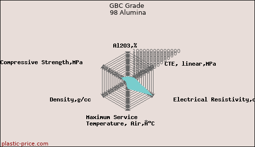 GBC Grade 98 Alumina