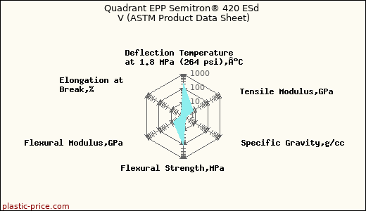 Quadrant EPP Semitron® 420 ESd V (ASTM Product Data Sheet)