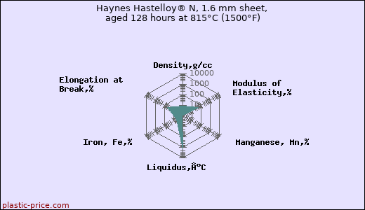 Haynes Hastelloy® N, 1.6 mm sheet, aged 128 hours at 815°C (1500°F)