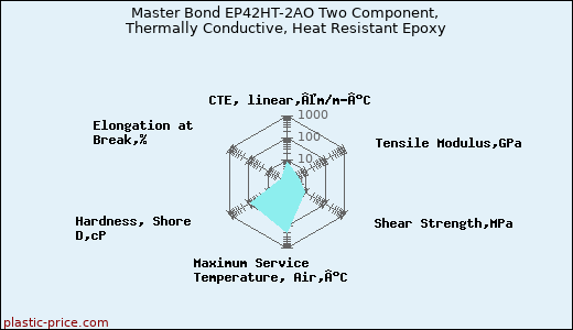 Master Bond EP42HT-2AO Two Component, Thermally Conductive, Heat Resistant Epoxy