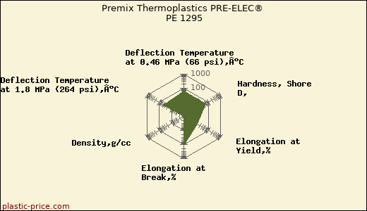 Premix Thermoplastics PRE-ELEC® PE 1295