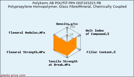 Polykemi AB POLYfill PPH DGF101015 PB Polypropylene Homopolymer, Glass Fibre/Mineral, Chemically Coupled