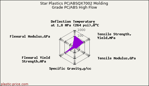 Star Plastics PC/ABSQX7002 Molding Grade PC/ABS High Flow