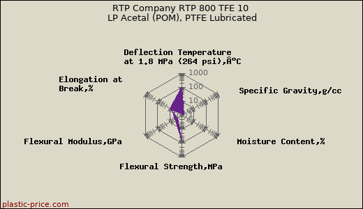 RTP Company RTP 800 TFE 10 LP Acetal (POM), PTFE Lubricated