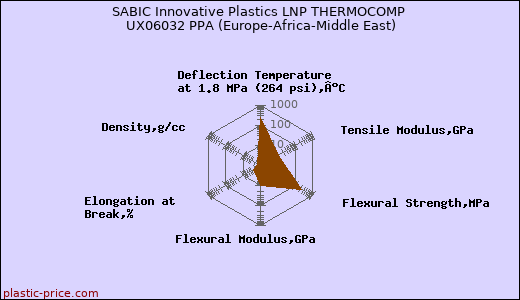 SABIC Innovative Plastics LNP THERMOCOMP UX06032 PPA (Europe-Africa-Middle East)