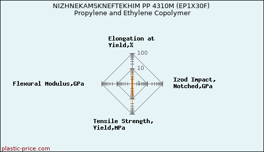NIZHNEKAMSKNEFTEKHIM PP 4310M (EP1X30F) Propylene and Ethylene Copolymer