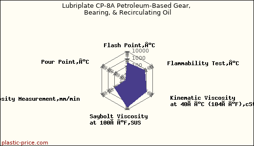 Lubriplate CP-8A Petroleum-Based Gear, Bearing, & Recirculating Oil