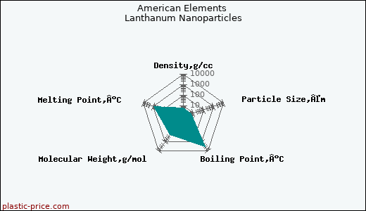 American Elements Lanthanum Nanoparticles