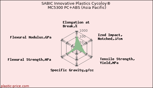 SABIC Innovative Plastics Cycoloy® MC5300 PC+ABS (Asia Pacific)