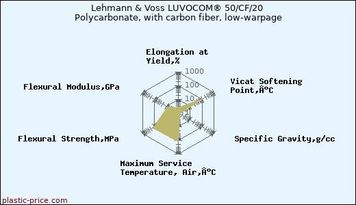 Lehmann & Voss LUVOCOM® 50/CF/20 Polycarbonate, with carbon fiber, low-warpage