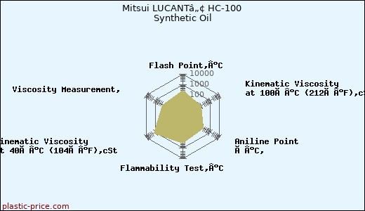 Mitsui LUCANTâ„¢ HC-100 Synthetic Oil