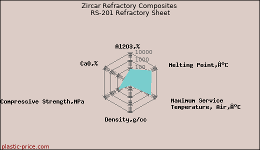 Zircar Refractory Composites RS-201 Refractory Sheet