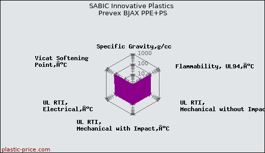 SABIC Innovative Plastics Prevex BJAX PPE+PS