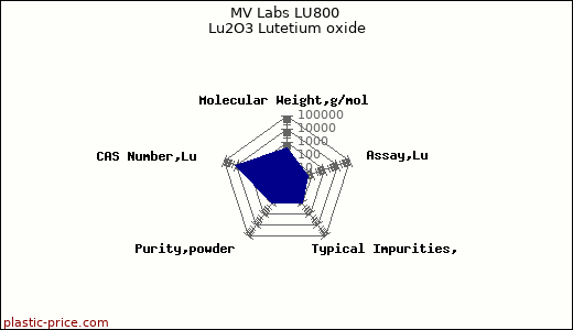 MV Labs LU800 Lu2O3 Lutetium oxide