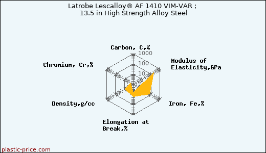 Latrobe Lescalloy® AF 1410 VIM-VAR ; 13.5 in High Strength Alloy Steel