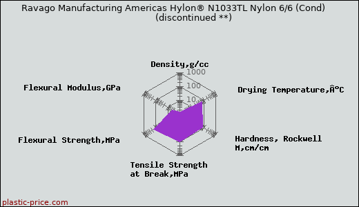 Ravago Manufacturing Americas Hylon® N1033TL Nylon 6/6 (Cond)               (discontinued **)