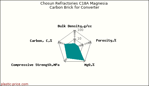Chosun Refractories C18A Magnesia Carbon Brick for Converter